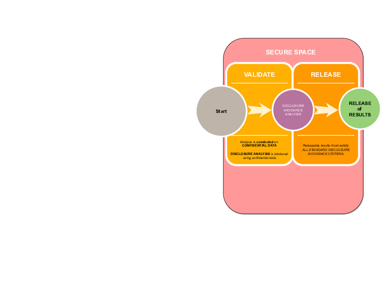 validate against confidential data