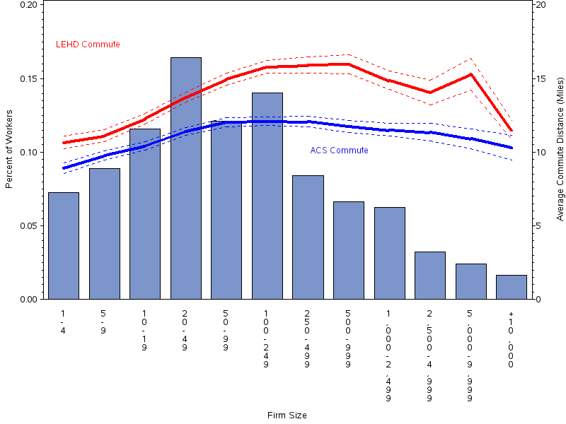 Commute Distance for Single-Establishment Firms by size