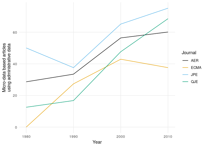 Use of administrative data
