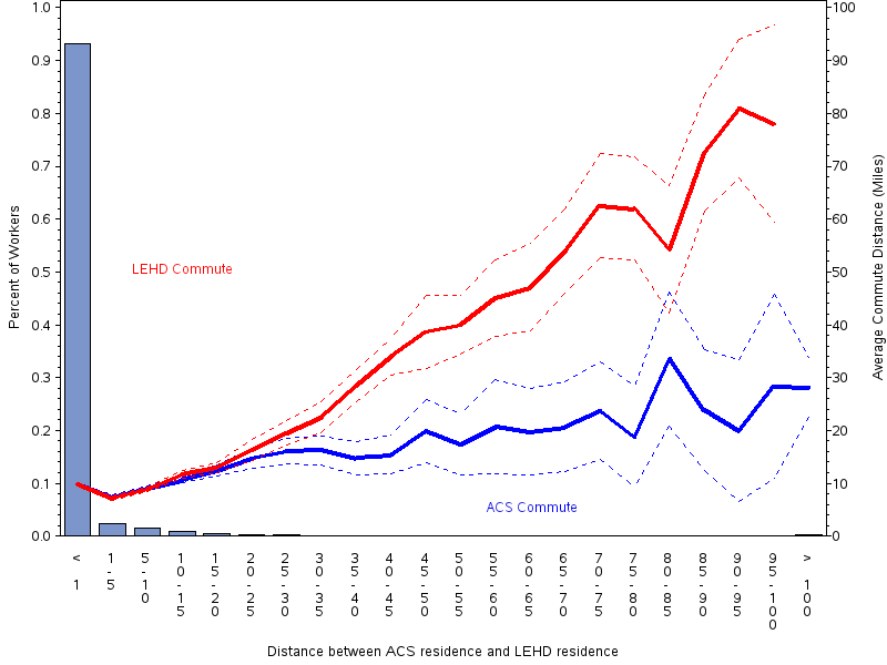 Distance between Survey and Admin Residence location